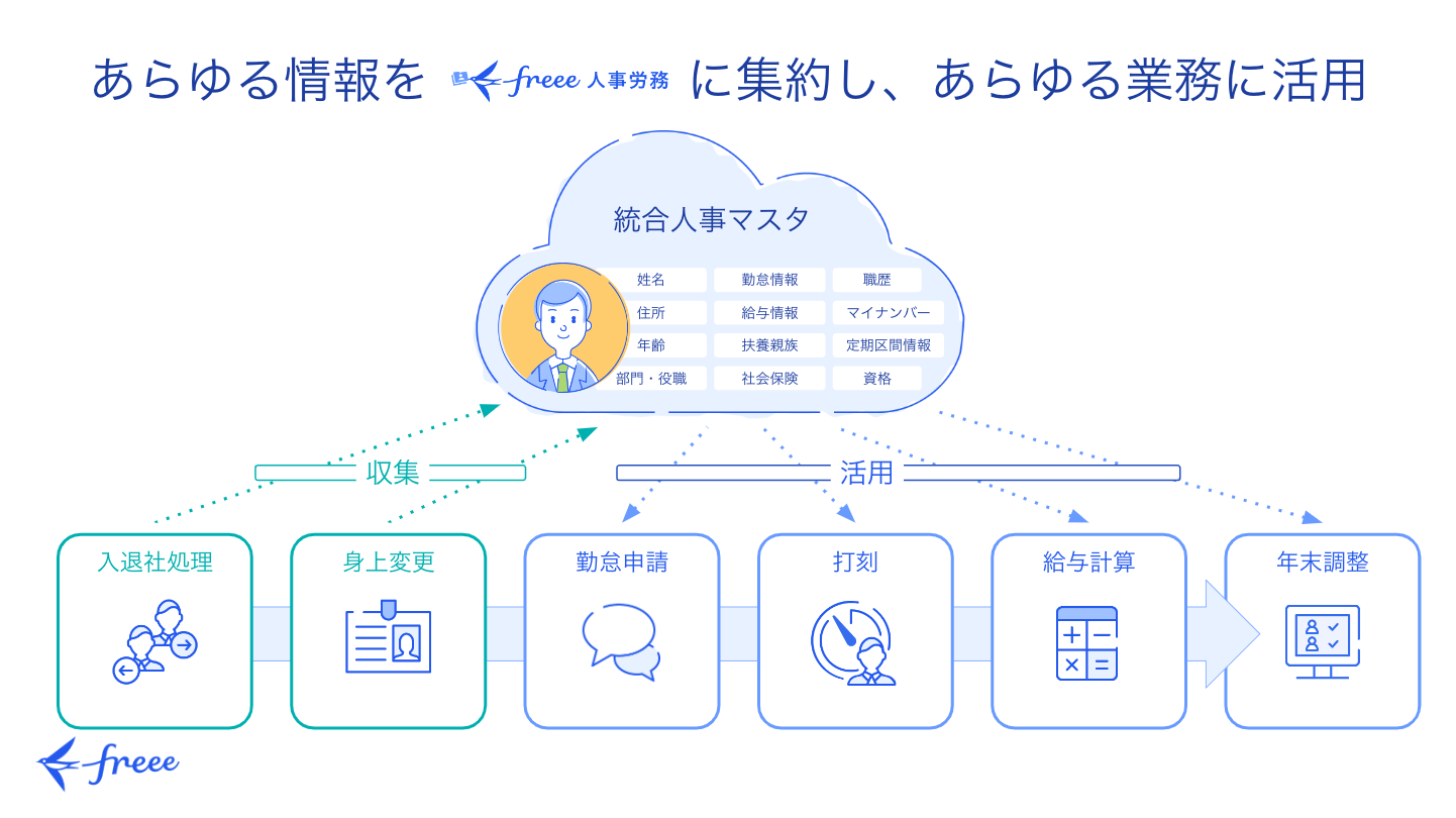 freee人事労務のサムネイル